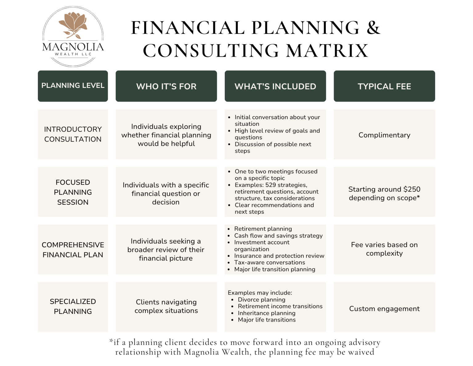 Magnolia Wealth LLC financial planning services matrix comparing Introductory Consultations, Focused Planning Sessions, Comprehensive Financial Plans, and Specialized Planning. The chart explains who each service is designed for, what is included, and the typical fee for each planning option.